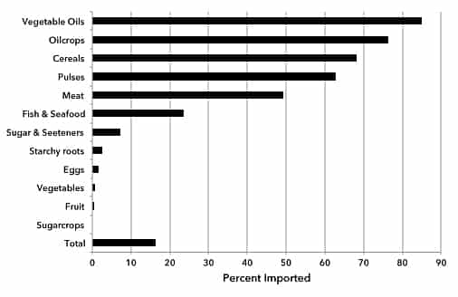 Chart 2. Import Dependence For Selected Foods, 2003