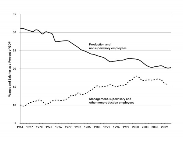 Chart 4. Wages and Salaries of Private Sector Employees as a Percent of GDP