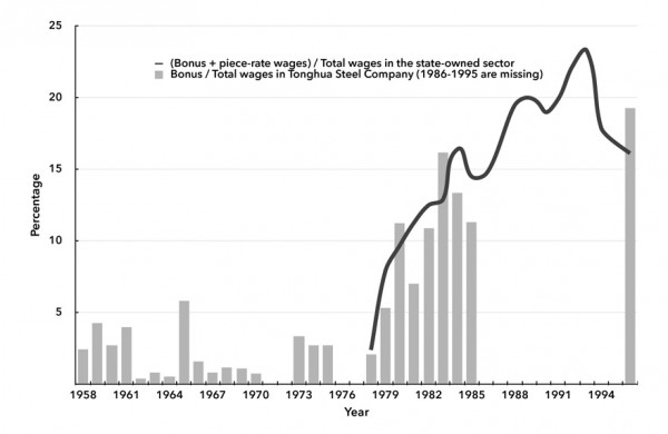 Chart 4. Bonus-Wage Ratio in Tonghua Steel Company and in the State-owned Sector, 1958–1996