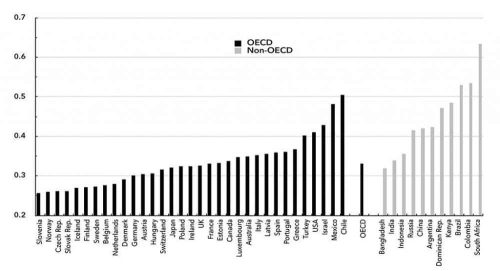 Chart 1: Gini Coefficients for Selected Countries