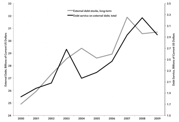 Chart 3: Egypt’s Total Longer-Term External Debt and Debt Service, 2000-2009
