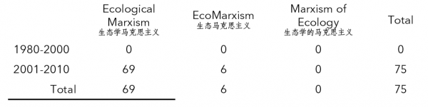 Table 2. M.A. Theses on Ecological Marxism (Utilizing Alternative Translations of the Term), 1980-2010