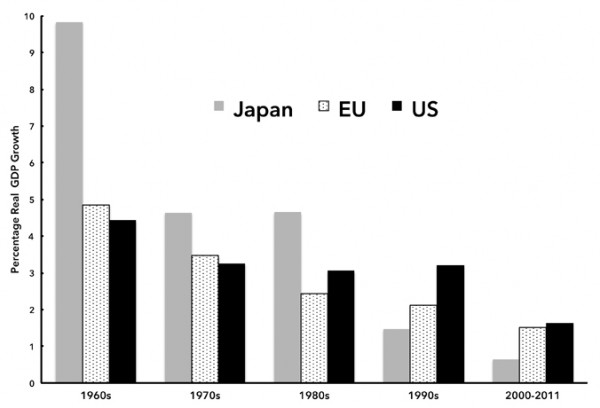 Chart 1. Average Annual Real Economic Growth Rates, the United States, European Union, and Japan