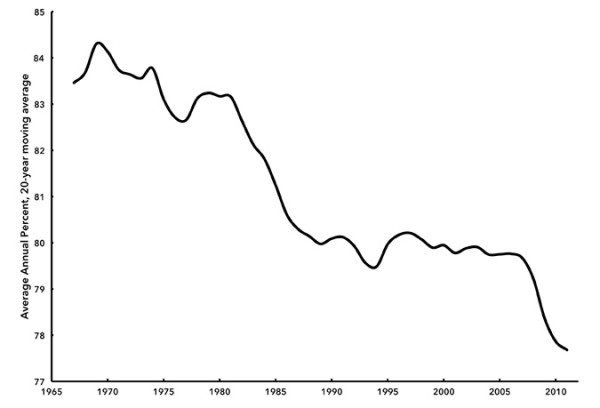 Chart 5: Manufacturing Capacity Utilization