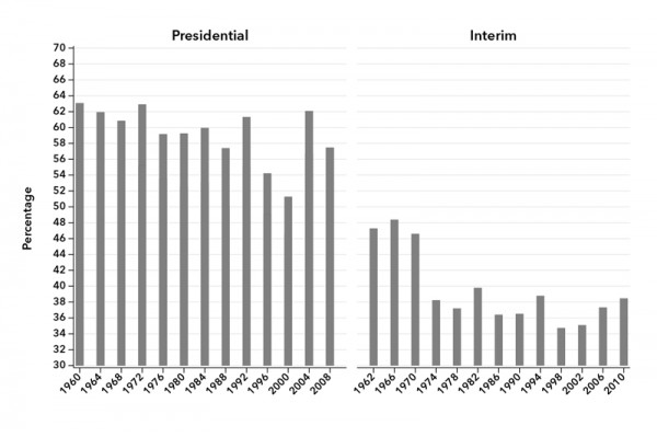 Chart 3. Voter Turnout in U.S. Elections, 1960–2010
