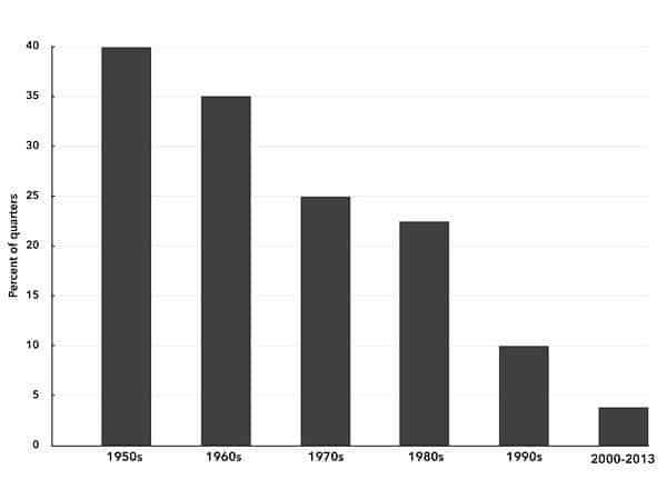 Chart 2. Quarters with 6 Percent or Greater Real GDP Growth (Annual Basis)