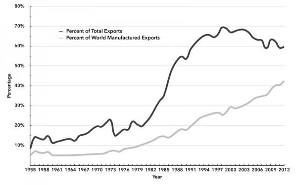 Imperialism Chart