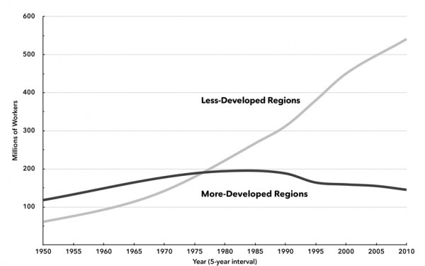 Chart 3. Global Industrial Workforce