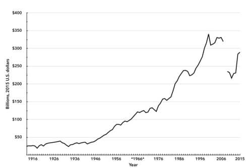 Chart 1. U.S. Advertising Revenues, 1900–2013