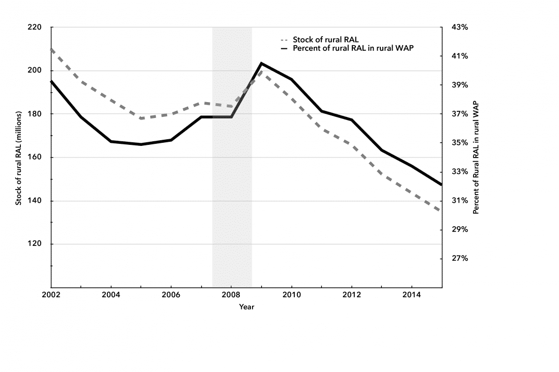 Chart 2. Stock of Rural Reserve Army of Labor, 2002–14