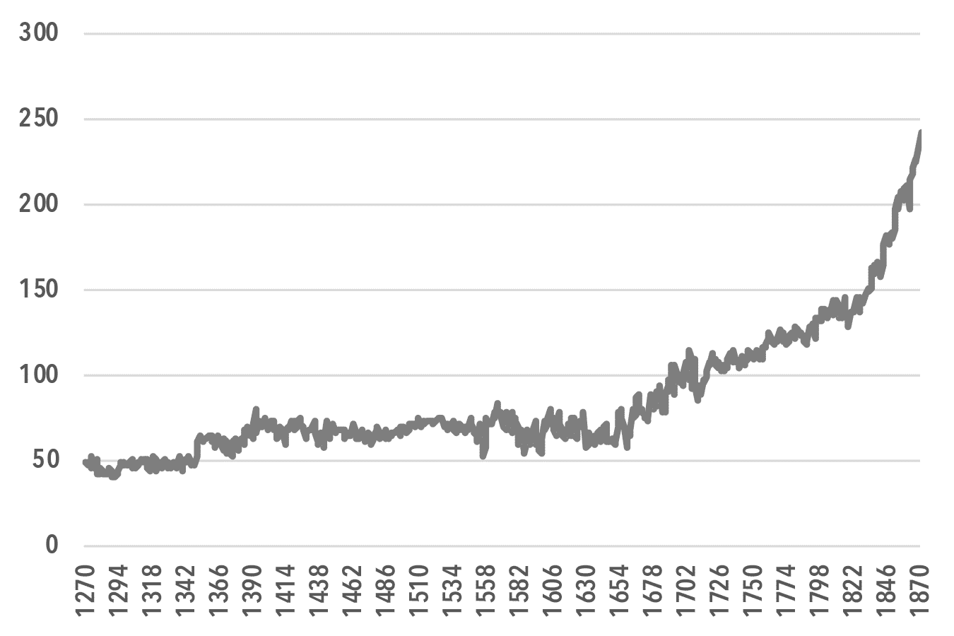 https://monthlyreview.org/wp-content/uploads/2020/12/chart7_Real-GDP-per-Capita-1270-to-1870-log-scale-1700100.png