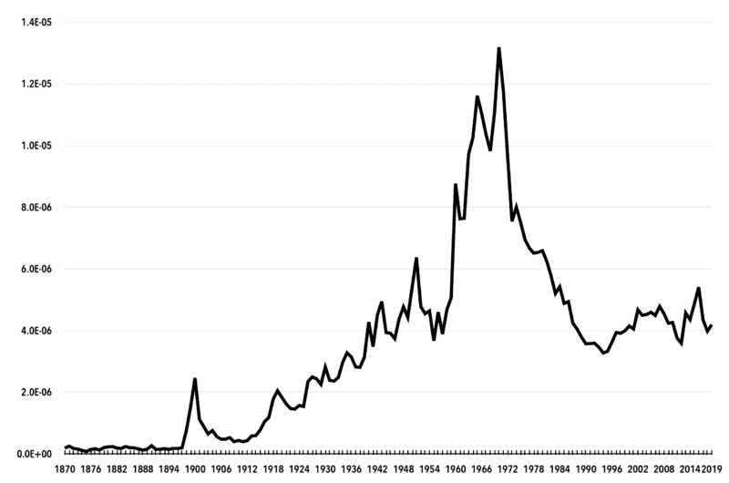 Chart 1. Frequency of <em>imperialism</em> in Google Books, 1870–2019 (English)