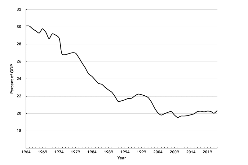 ROM Chart 2. Total Annual Earnings of Production and Nonsupervisory workers