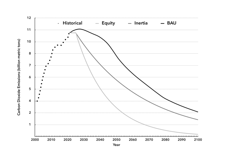 Chart 1. China’s Carbon Dioxide Emissions (historical and projected, billion metric tons, 2000–2100)