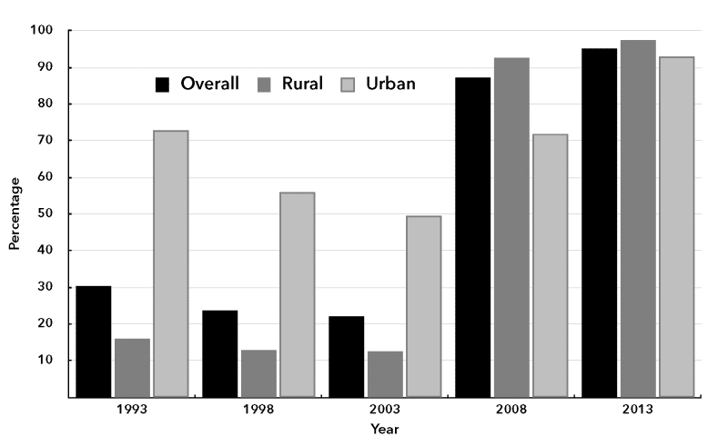 Chart 1. Health Insurance Coverage in China, 1993–2013, Percent of Population