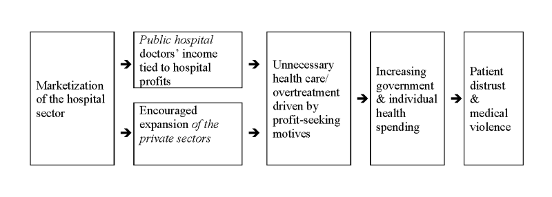 Chart 4. Hospital Marketization, Unnecessary Health Care, and the Patient-Physician Relationship