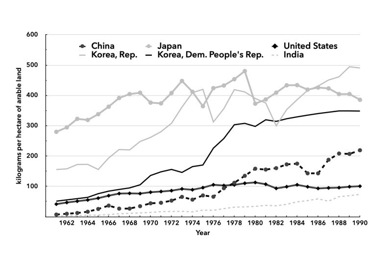 Xu Chart 1 - North Korea's foreign trade 1950-1988