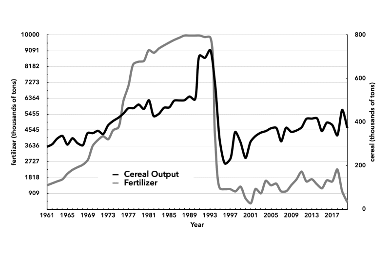 Xu Chart 3 - North Korea ferilizer use and cereal output 1961-2020