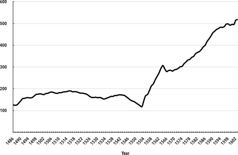 Chart 6. Indirect Taxes Index, Reign of the Tudors