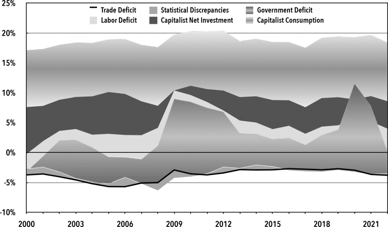 Chart 1. Disposable Capitalist Surplus, United States, 2000–2022 (percentage of GDP)