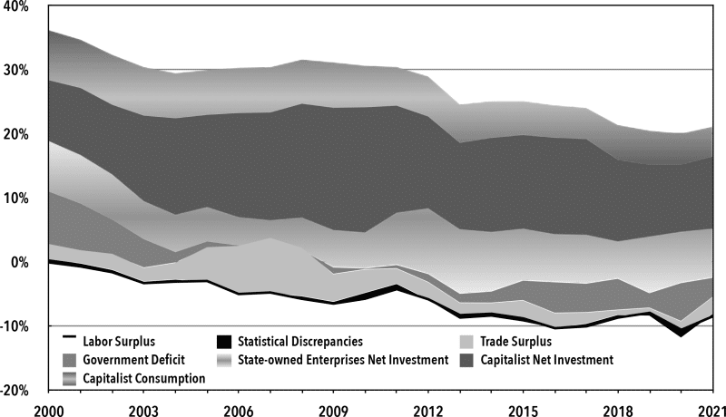 Chart 2. Disposable Capitalist Surplus, China, 2000–2021 (percentage of GDP)