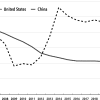 Chart 3. Incremental Output-Capital Ratio (5-Year Trailing Averages), China and the United States, 2000–2005 through 2018–2022