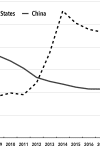 Chart 3. Incremental Output-Capital Ratio (5-Year Trailing Averages), China and the United States, 2000–2005 through 2018–2022