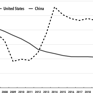 Chart 3. Incremental Output-Capital Ratio (5-Year Trailing Averages), China and the United States, 2000–2005 through 2018–2022