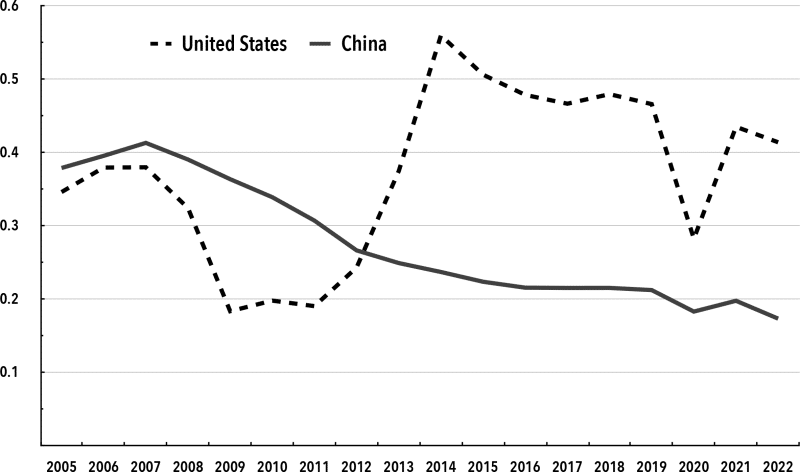 Chart 3. Incremental Output-Capital Ratio (5-Year Trailing Averages), China and the United States, 2000–2005 through 2018–2022