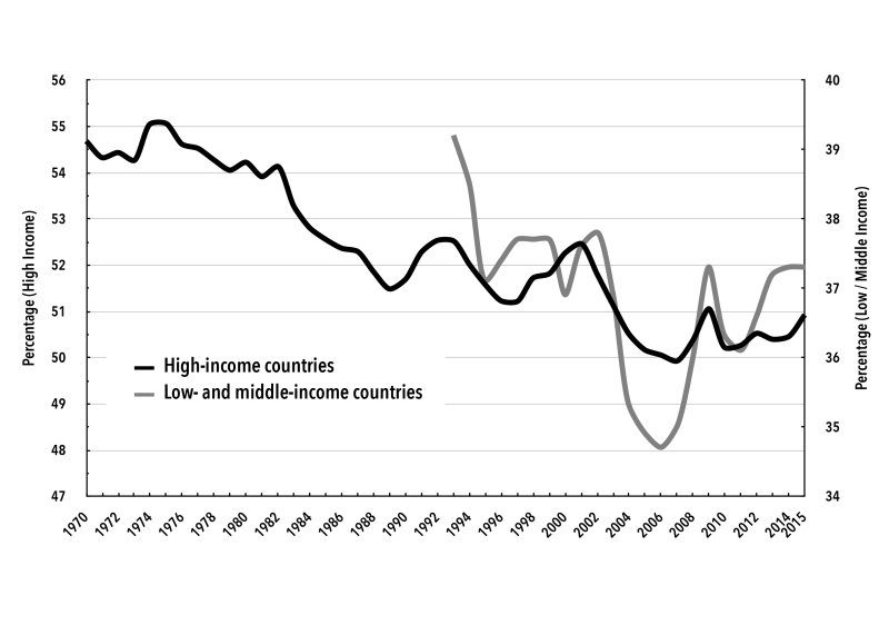 Gráfico 1. Porcentaje de la participación del trabajo en el ingreso nacional