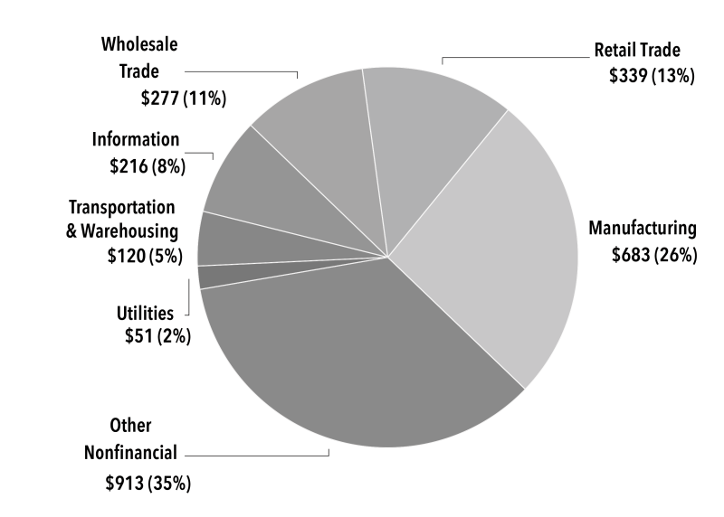 Gráfico 3. Ganancias promedio de las empresas no financieras de EE. UU., 2022-2024 (en miles de millones)