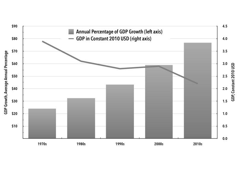 Gráfico 4. PIB mundial (en billones)