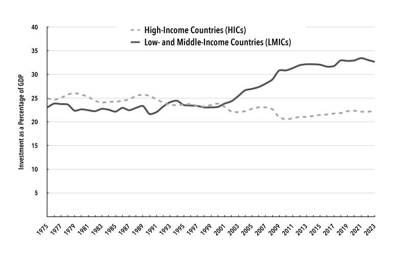 Gráfico 5. Tasas de inversión por grupo de ingresos (porcentaje del PIB)