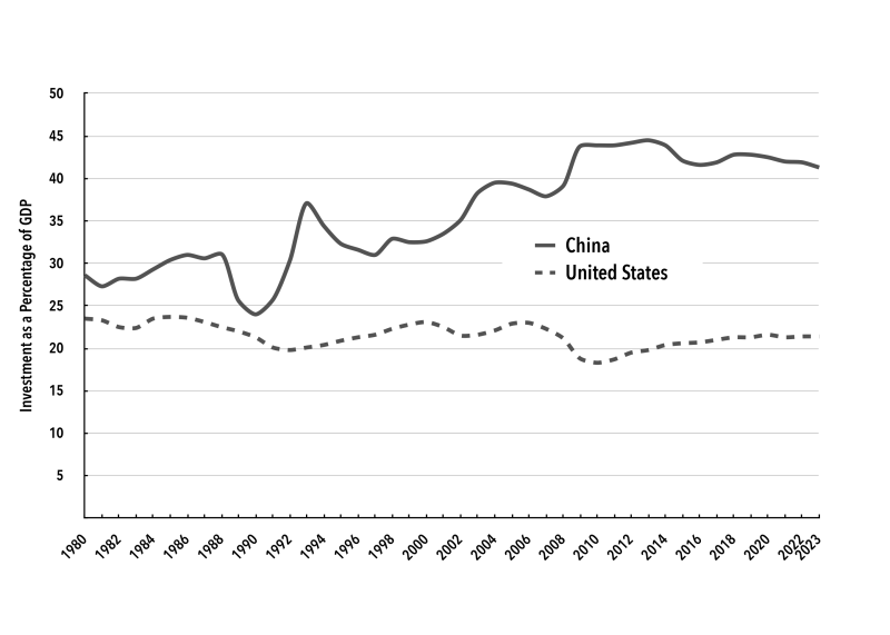 Gráfico 6. Tasas de inversión en EE. UU. y China (porcentaje del PIB)
