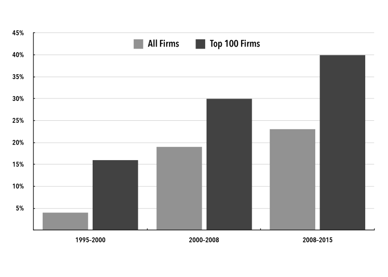 Gráfico 7. Participación en las ganancias excedentes (como porcentaje de las ganancias totales)