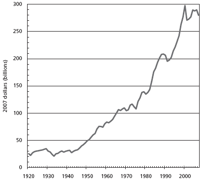 Chart 2: United States advertising expenditures, 1920-2007 in constant 2007 dollars (billions)