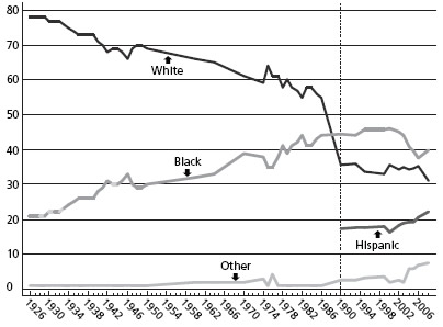 Chart 7. Percent of state and federal prisoners by race, 1926-2006