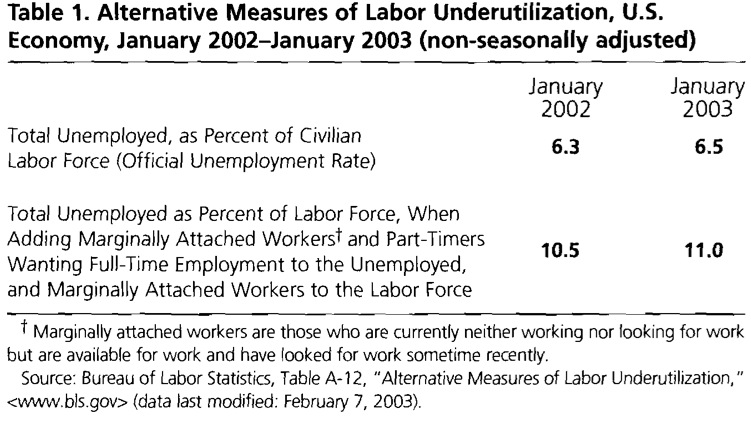 Table 1. Alternative Measures of Labor Underutilization, U.S. Economy, January 2002-January 2003 (non-seasonally adjusted)