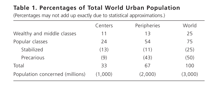 Table 1. Percentages of Total World Urban Population