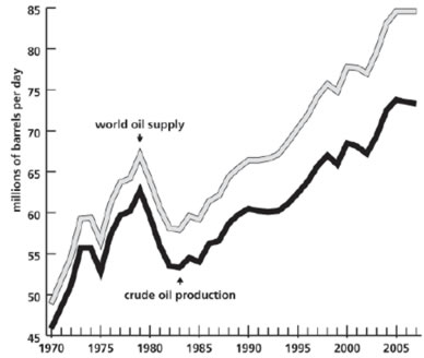 World oil production and supply