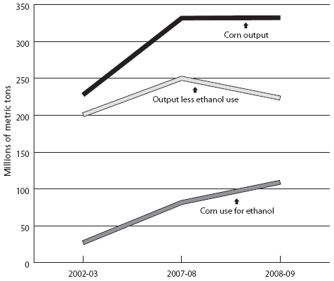 Chart 3: Use of corn for ethanol in the United States